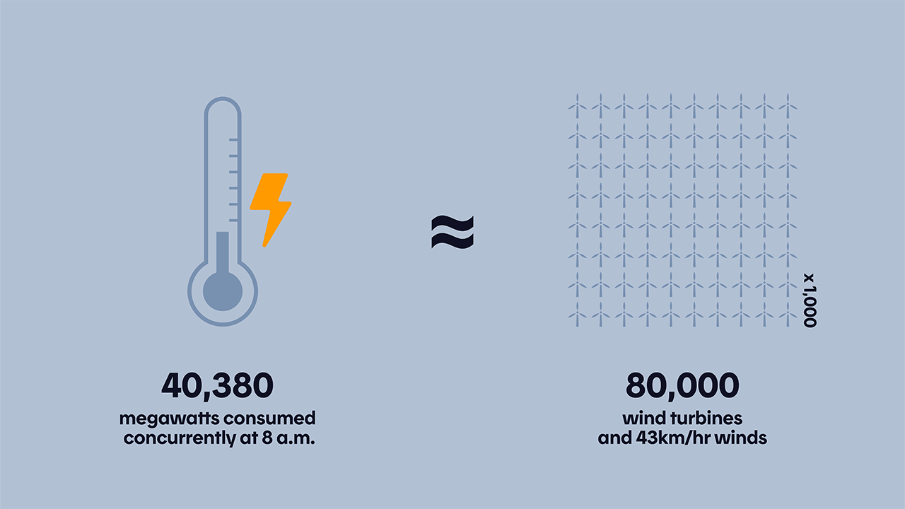 total electricity consumption in Quebec was about 40,380 megawatts - Hilo